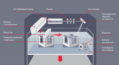 Технология селективного лазерного плавления (SLM)