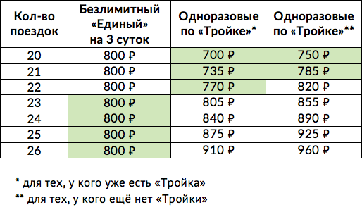 Стоимость Проездного На Месяц Метро Москва