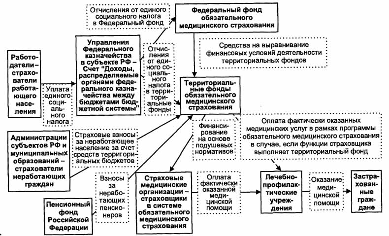 Составить схему взаимодействия участников обязательного медицинского страхования рф