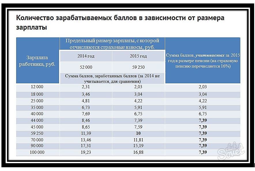 Баллы для пенсии сколько надо